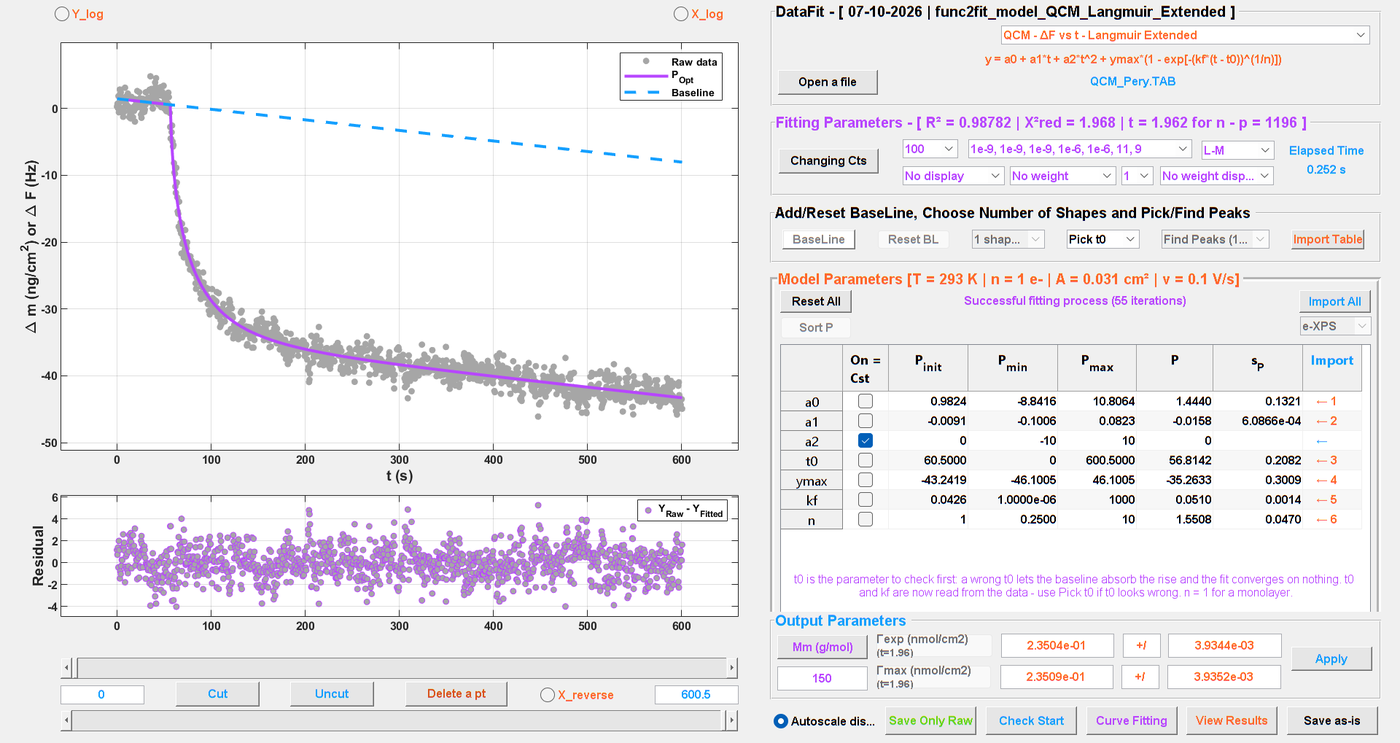 The main window of DataFit after a fit