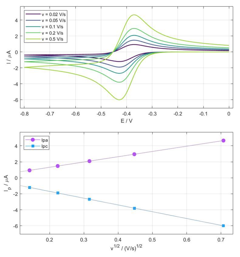 Voltammograms of a fast couple at five scan rates and the peak currents plotted against the square root of the scan rate