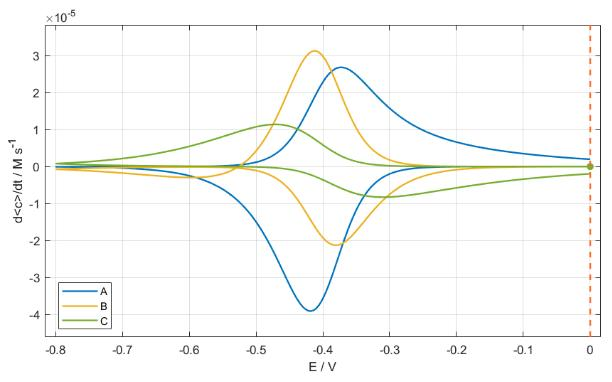 Time derivative of the mean concentrations of A, B and C over a 200 micrometre stagnant layer